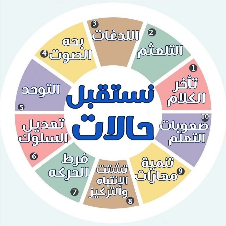 نستقبل حالات تأخر الكلام التلعثم اللدغات بحه الصوت التوحد فرط الحركه تشتت الإنتباه والتركيز تعديل السلوك1