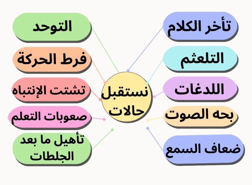 نستقبل حالات تأخر الكلام التلعثم اللدغات بحه الصوت التوحد فرط الحركه تشتت الإنتباه والتركيز تعديل السلوك2