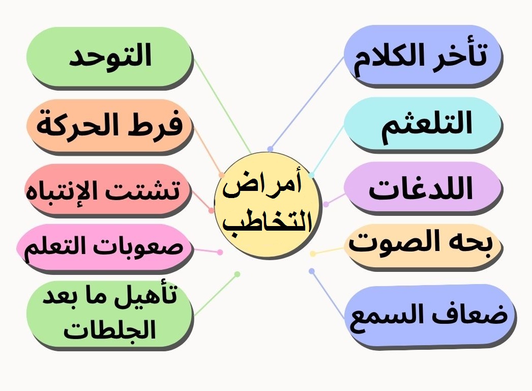 نستقبل حالات تأخر الكلام التلعثم اللدغات بحه الصوت التوحد فرط الحركه تشتت الإنتباه والتركيز تعديل السلوك2